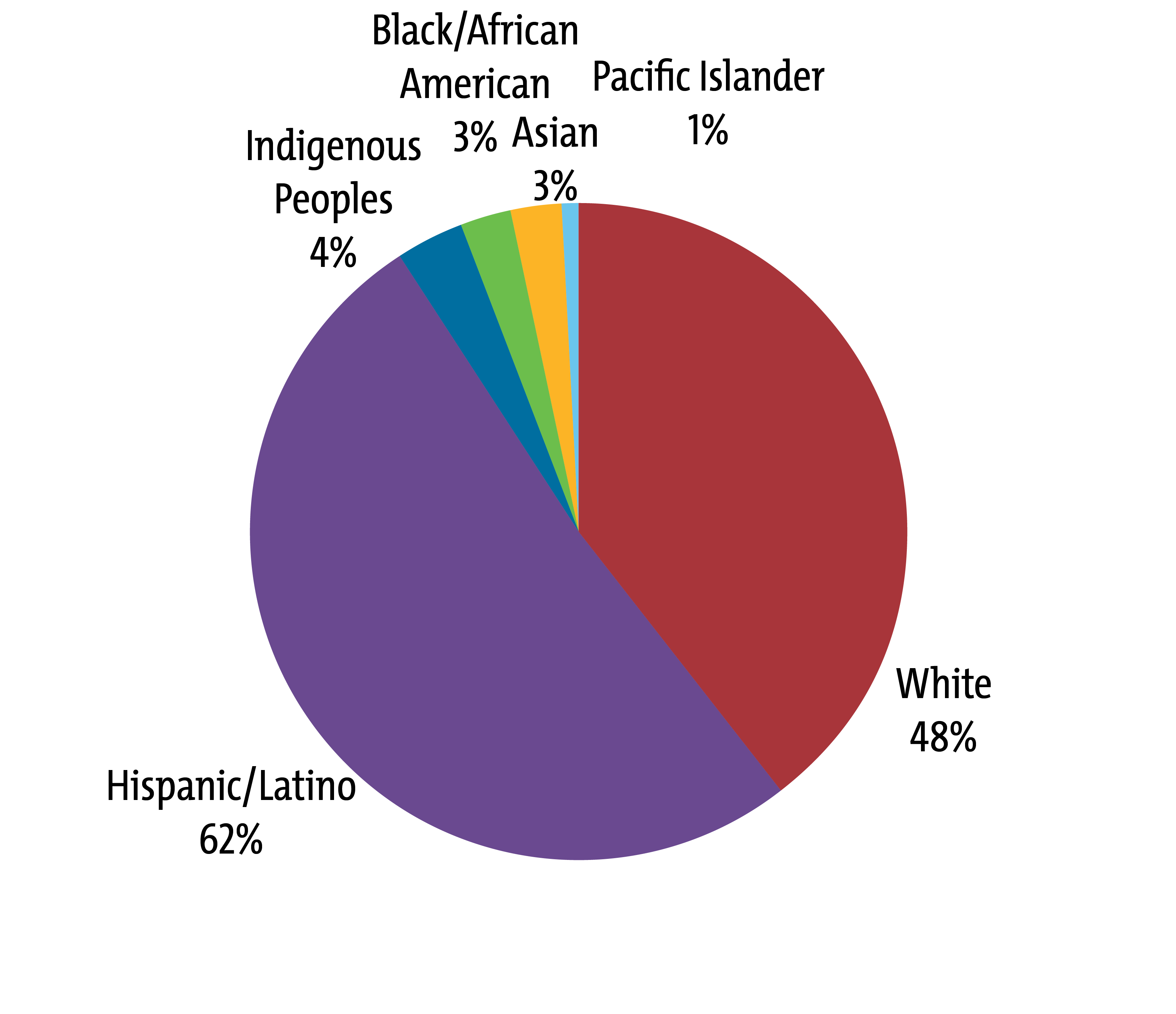 ethnicity graph