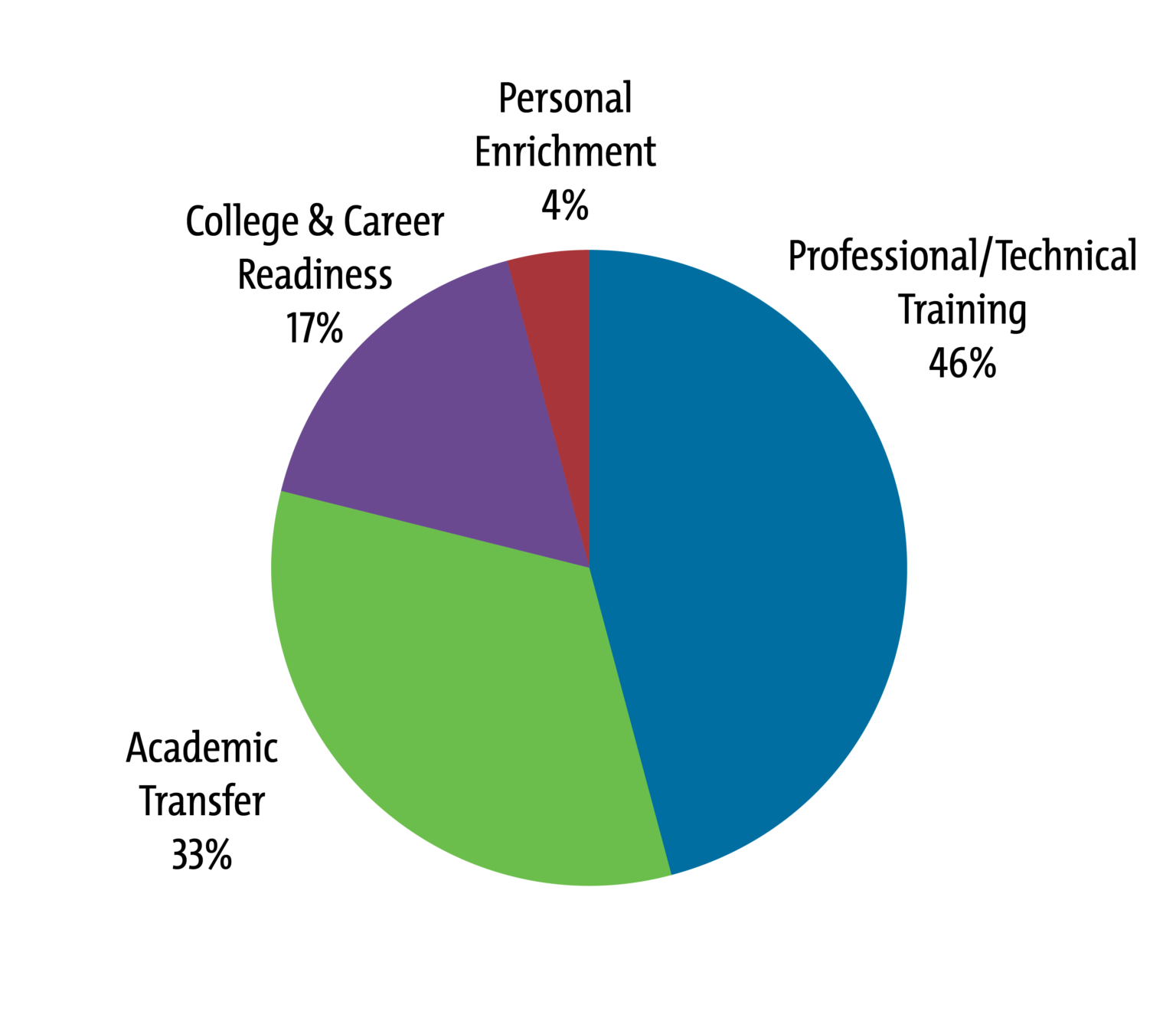 Course type