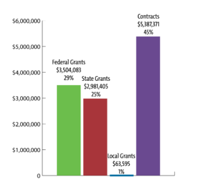 Grants and Contracts Graph