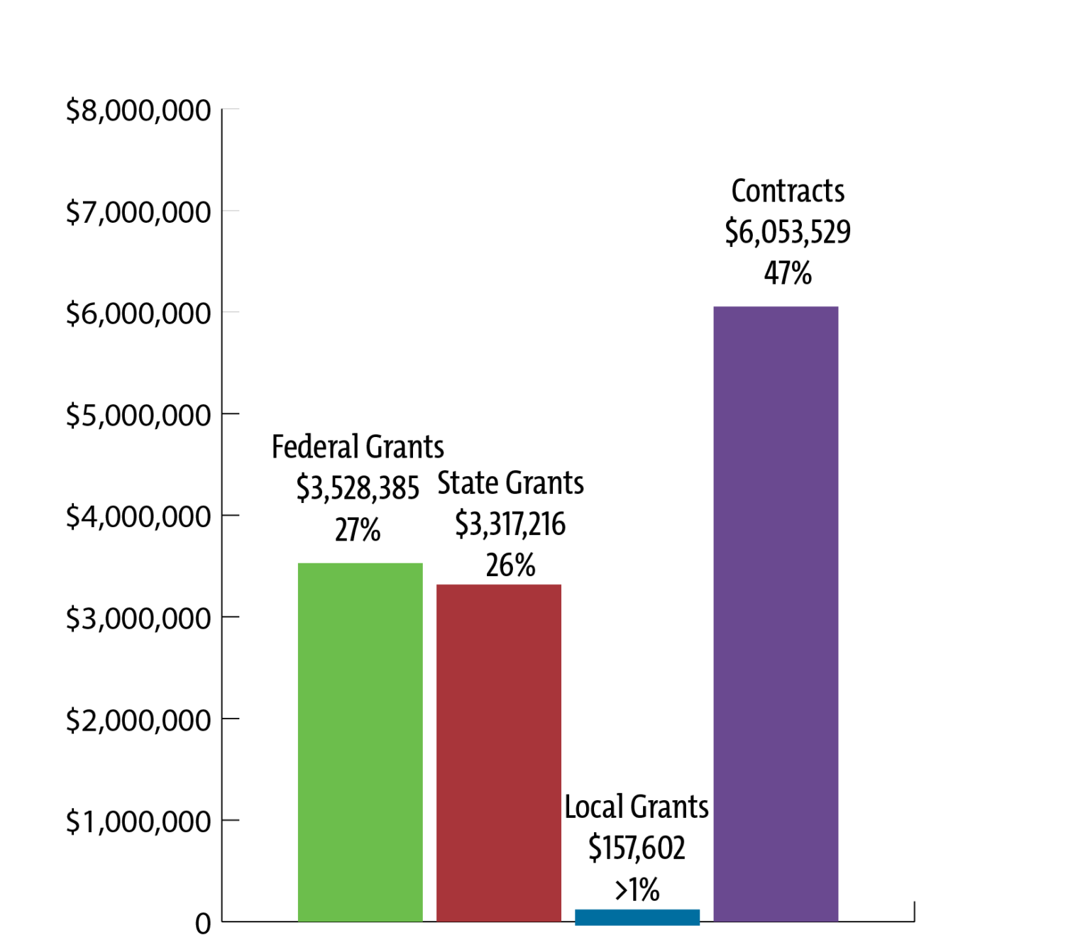 Grants and contracts graph