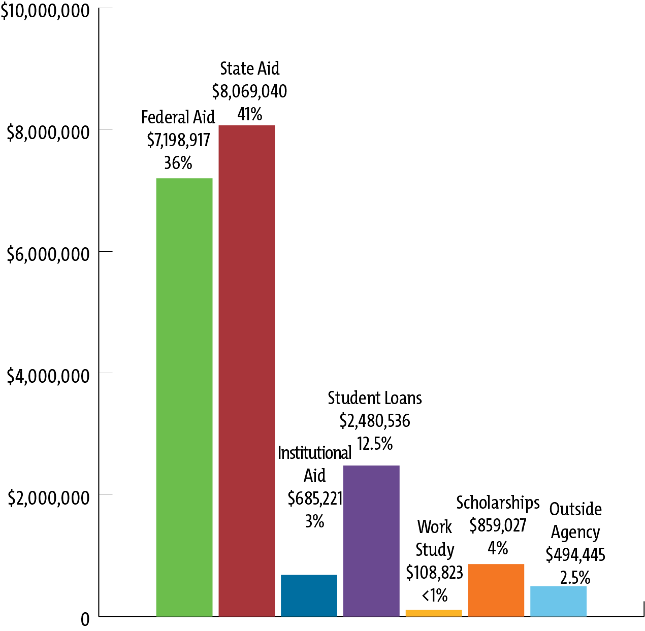 Financial Aid graph