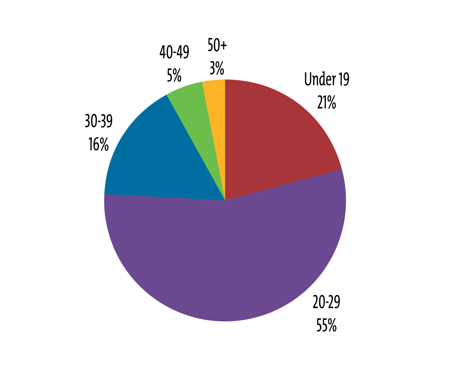 pie chart