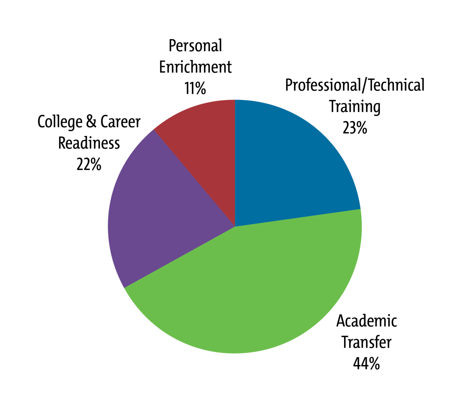 course type pie chart