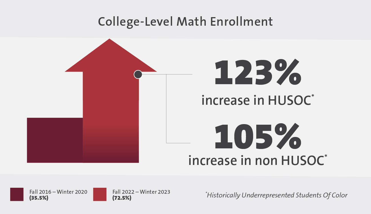 After YVC's math reforms, there has been a 123% increase in the share of historically underrepresented students of color enrolled in college-level math courses.