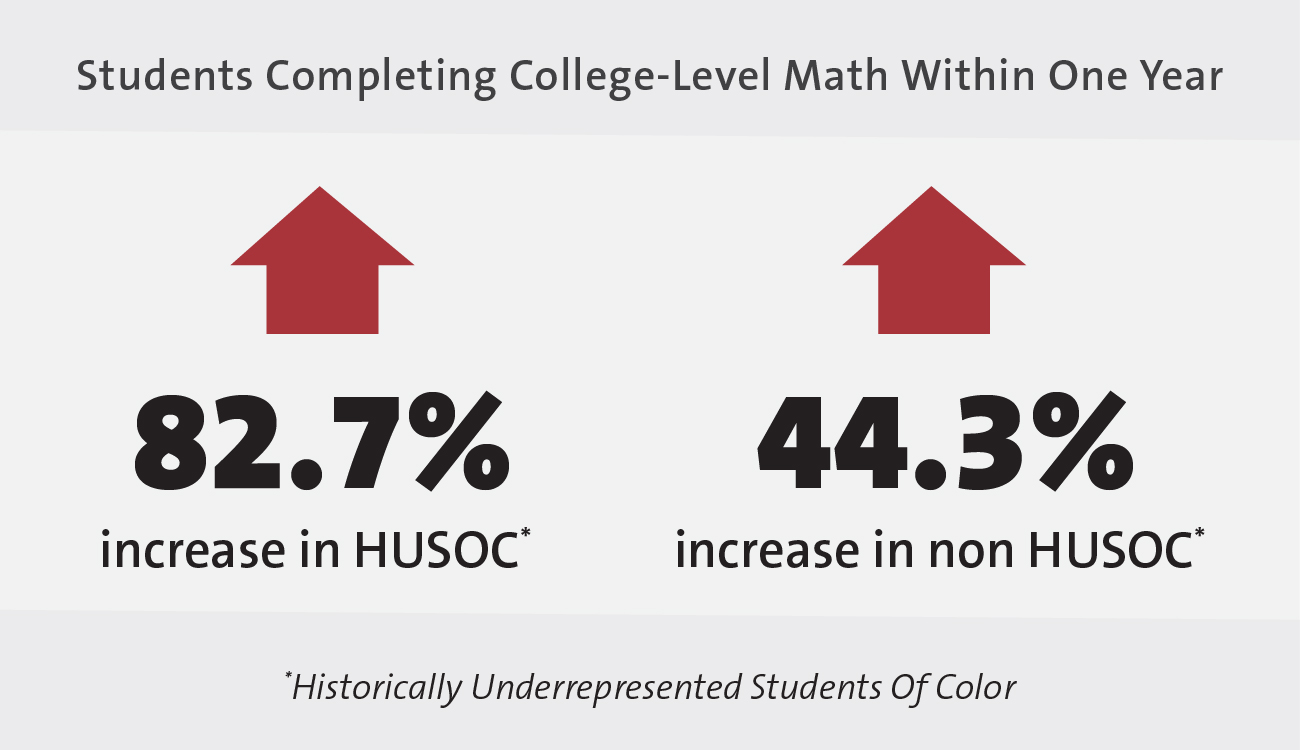 Following YVC's math reforms, there has been an 82.7% increase in historically underrepresented students of color completing college-level math within one year.