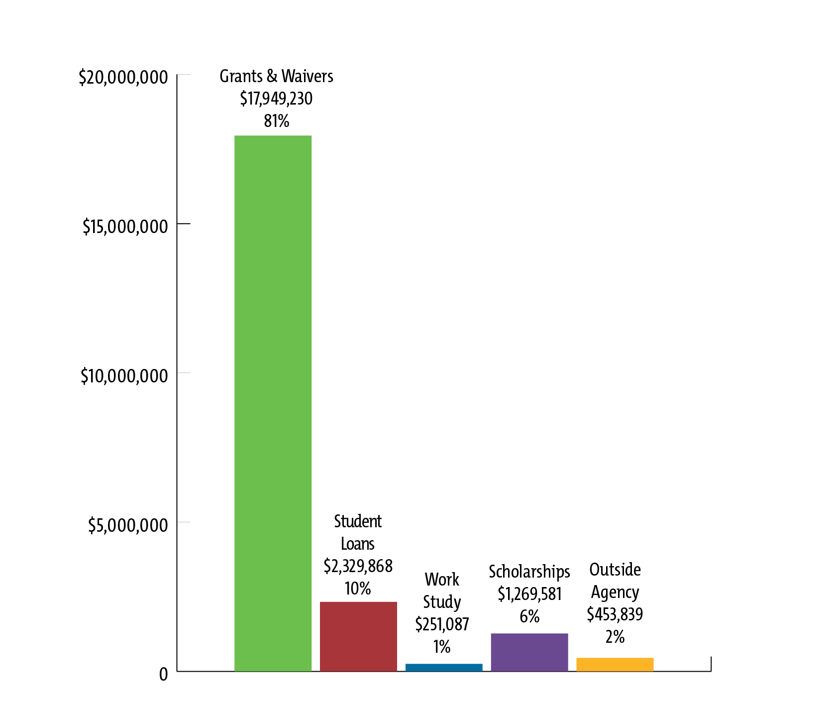 Financial Aid data 2023-2024 academic year