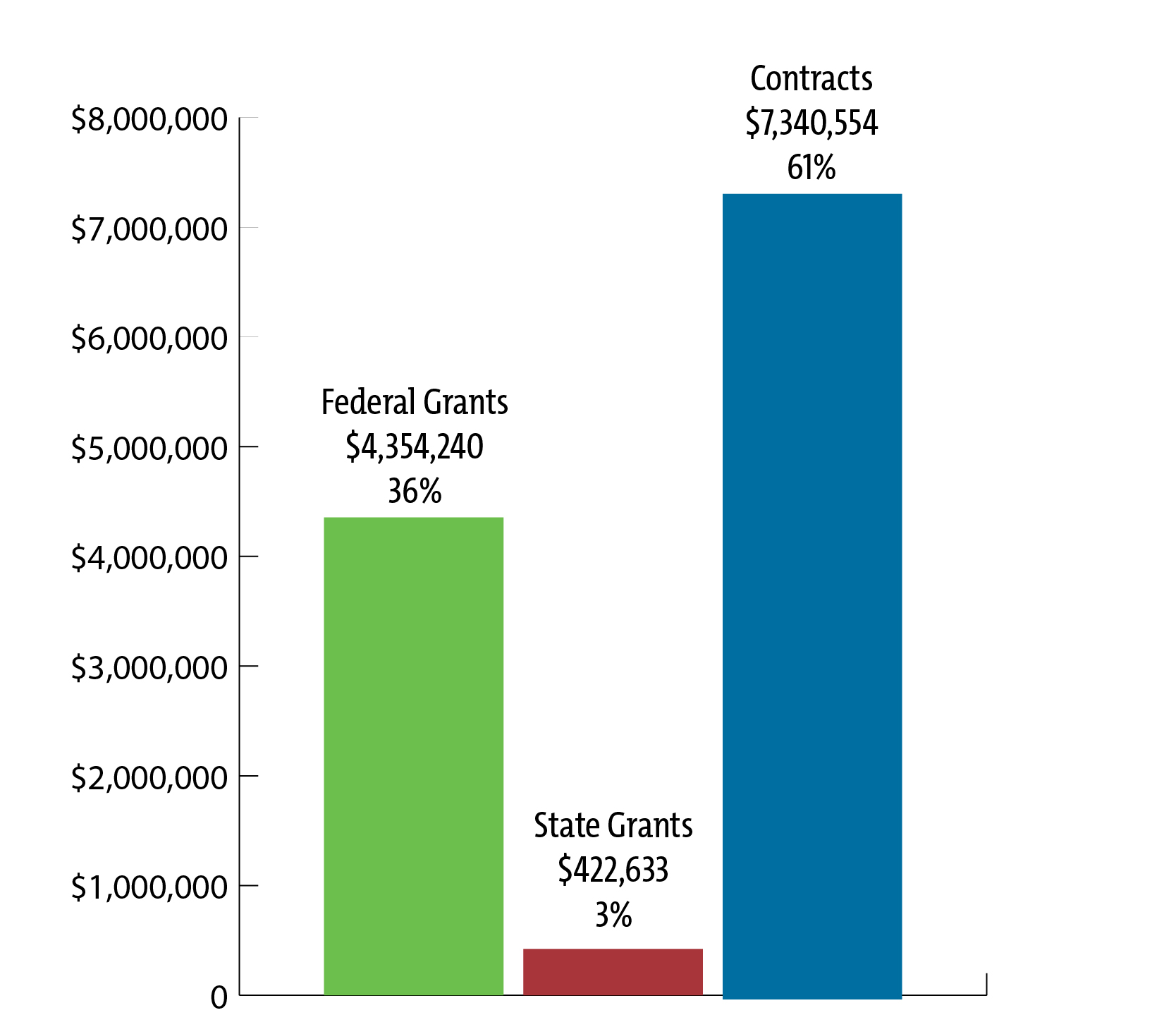 Grants and Contracts data from 2023-2024 academic year